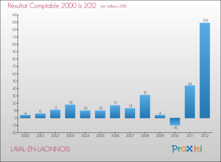 Evolution du résultat comptable pour la commune de LAVAL-EN-LAONNOIS de 2000 à 2012 Evolution du résultat comptable pour LAVAL-EN-LAONNOIS de 2000 à 2012