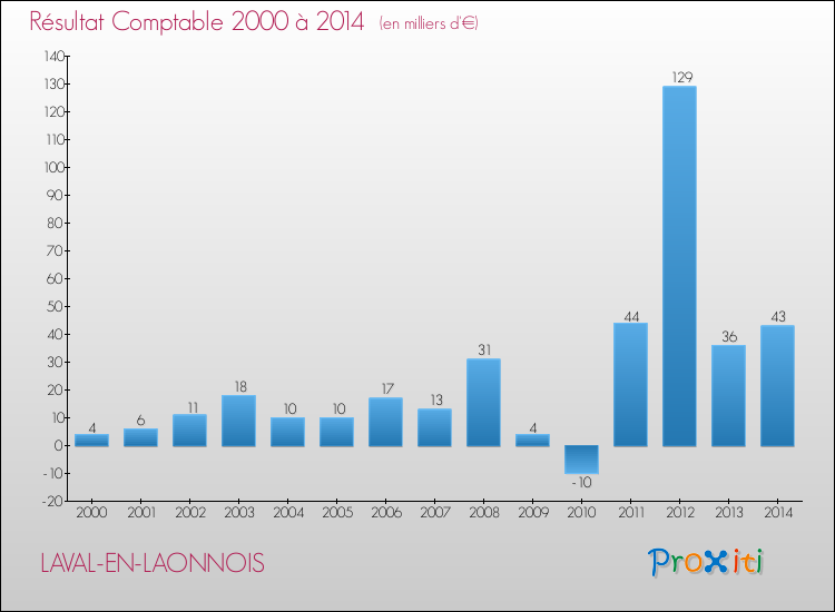 Evolution du résultat comptable pour la commune de LAVAL-EN-LAONNOIS de 2000 à 2014 Evolution du résultat comptable pour LAVAL-EN-LAONNOIS de 2000 à 2014