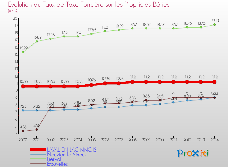 Evolution du taux de la taxe foncière sur le bati pour LAVAL-EN-LAONNOIS et les communes proches de 2000 à 2014 Comparaison des taux de taxe foncière sur le bati pour LAVAL-EN-LAONNOIS et les communes voisines de 2000 à 2014