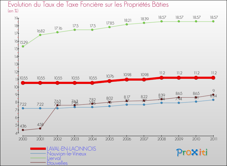 Evolution du taux de la taxe foncière sur le bati pour LAVAL-EN-LAONNOIS et les communes proches Comparaison des taux de taxe foncière sur le bati pour LAVAL-EN-LAONNOIS et les communes voisines