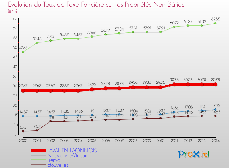 Evolution du taux de la taxe foncière sur les immeubles et terrains non batis pour LAVAL-EN-LAONNOIS et les communes proches de 2000 à 2014 Comparaison des taux de la taxe foncière sur les immeubles et terrains non batis pour LAVAL-EN-LAONNOIS et les communes voisines de 2000 à 2014
