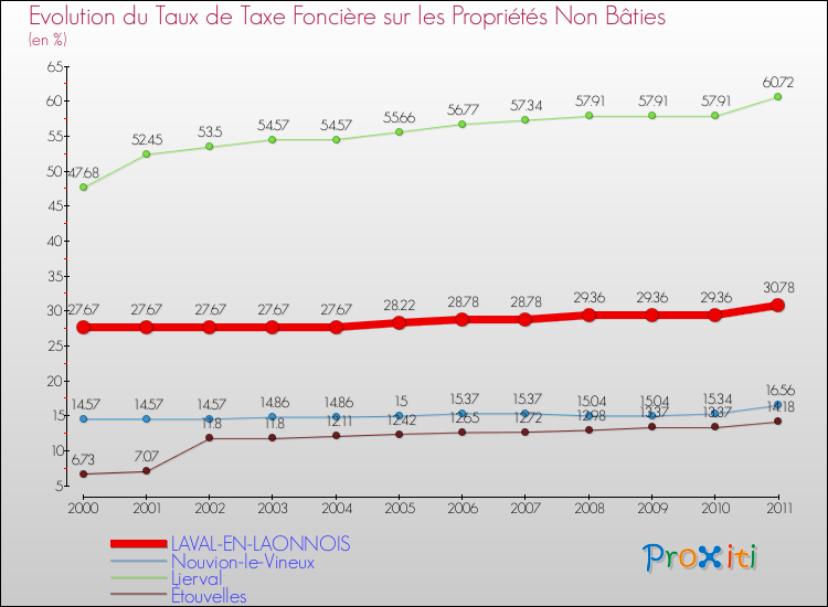 Evolution du taux de la taxe foncière sur les immeubles et terrains non batis pour LAVAL-EN-LAONNOIS et les communes proches Comparaison des taux de la taxe foncière sur les immeubles et terrains non batis pour LAVAL-EN-LAONNOIS et les communes voisines