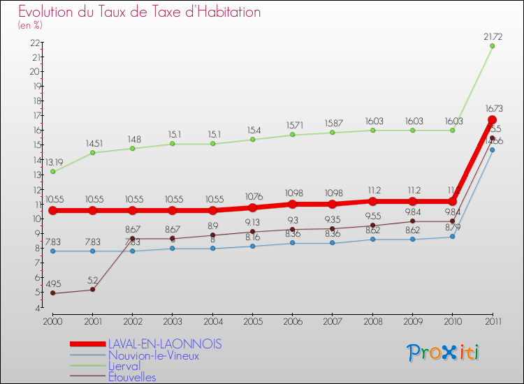 Evolution du taux de la taxe d'habitation pour LAVAL-EN-LAONNOIS et les communes proches Comparaison des taux de la taxe d'habitation pour LAVAL-EN-LAONNOIS et les communes voisines