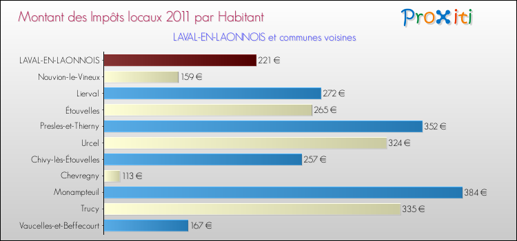 Montant des impôts locaux par Habitant pour LAVAL-EN-LAONNOIS et les communes proches Comparaison des impôts locaux par habitant pour LAVAL-EN-LAONNOIS et les communes voisines