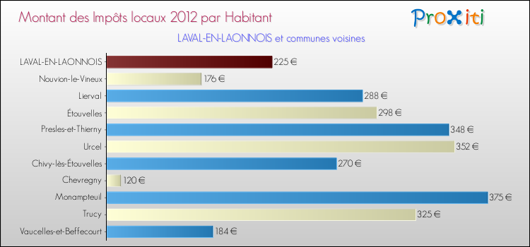 Montant des impôts locaux par Habitant pour LAVAL-EN-LAONNOIS et les communes proches Comparaison des impôts locaux par habitant pour LAVAL-EN-LAONNOIS et les communes voisines