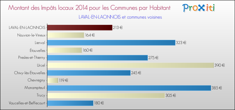 Montant des impôts locaux par Habitant pour LAVAL-EN-LAONNOIS et les communes proches en 2014 Comparaison des impôts locaux par habitant pour LAVAL-EN-LAONNOIS et les communes voisines en 2014