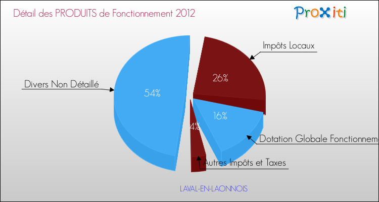 Décomposition du Budget de Fonctionnement 2012 de la commune de LAVAL-EN-LAONNOIS Budget de Fonctionnement 2012 pour la commune de LAVAL-EN-LAONNOIS