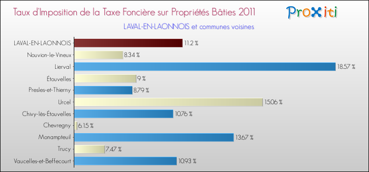 Taux d'imposition de la taxe foncière sur le bati 2011 pour LAVAL-EN-LAONNOIS et les communes proches Comparaison des taux d'imposition de la taxe foncière sur le bati 2011 pour LAVAL-EN-LAONNOIS et les communes voisines