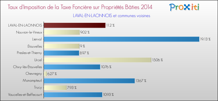 Taux d'imposition de la taxe foncière sur le bati 2014 pour LAVAL-EN-LAONNOIS et les communes proches Comparaison des taux d'imposition de la taxe foncière sur le bati 2014 pour LAVAL-EN-LAONNOIS et les communes voisines