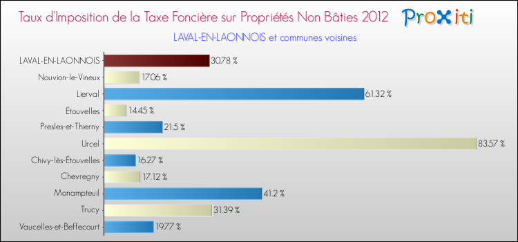 Taux d'imposition de la taxe foncière sur les immeubles et terrains non batis 2012 pour LAVAL-EN-LAONNOIS et les communes proches Comparaison des taux d'imposition de la taxe foncière sur les immeubles et terrains non batis 2012 pour LAVAL-EN-LAONNOIS et les communes voisines