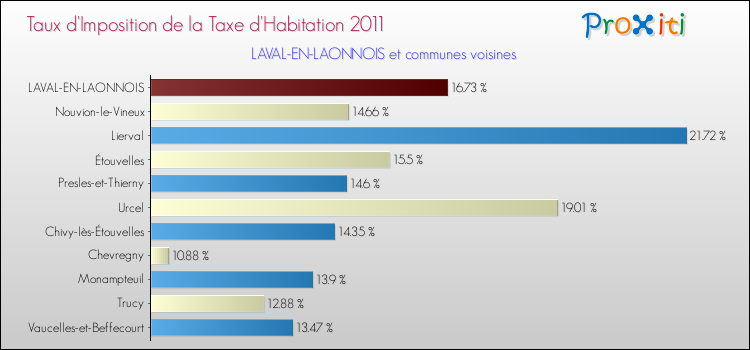 Taux d'imposition de la taxe d'habitation 2011 pour LAVAL-EN-LAONNOIS et les communes proches Comparaison des taux d'imposition de la taxe d'habitation 2011 pour LAVAL-EN-LAONNOIS et les communes voisines