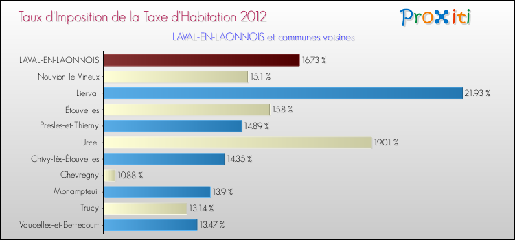Taux d'imposition de la taxe d'habitation 2012 pour LAVAL-EN-LAONNOIS et les communes proches Comparaison des taux d'imposition de la taxe d'habitation 2012 pour LAVAL-EN-LAONNOIS et les communes voisines