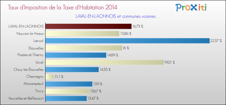 Taux d'imposition de la taxe d'habitation 2014 pour LAVAL-EN-LAONNOIS et les communes proches Comparaison des taux d'imposition de la taxe d'habitation 2014 pour LAVAL-EN-LAONNOIS et les communes voisines