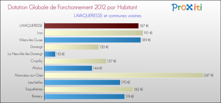 Montant des dotations globales de fonctionnement DGF par Habitant pour LAVAQUERESSE et les communes proches Comparaison des des dotations globales de fonctionnement DGF par habitant pour LAVAQUERESSE et les communes voisines