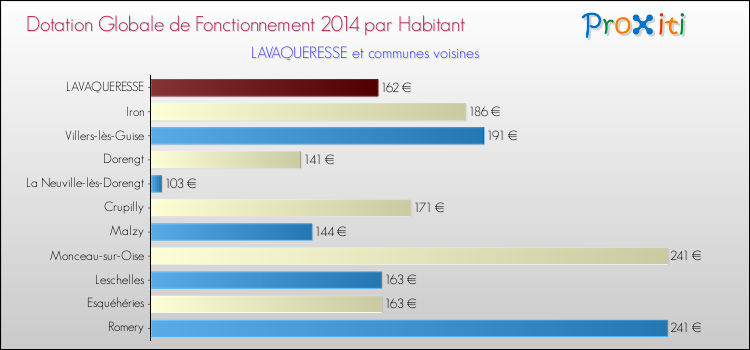 Montant des dotations globales de fonctionnement DGF par Habitant pour LAVAQUERESSE et les communes proches en 2014. Comparaison des des dotations globales de fonctionnement DGF par habitant pour LAVAQUERESSE et les communes voisines en 2014.