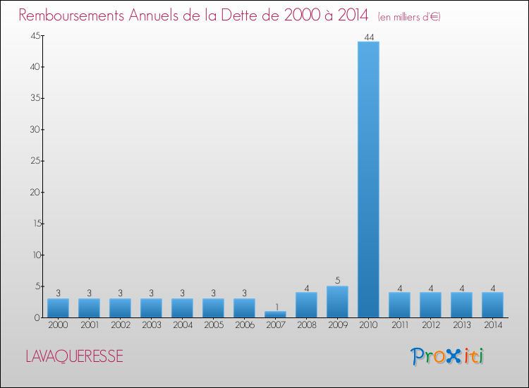 Evolution de l'annuité de la dette pour la commune de LAVAQUERESSE de 2000 à 2014 Annuités de la dette pour LAVAQUERESSE de 2000 à 2014