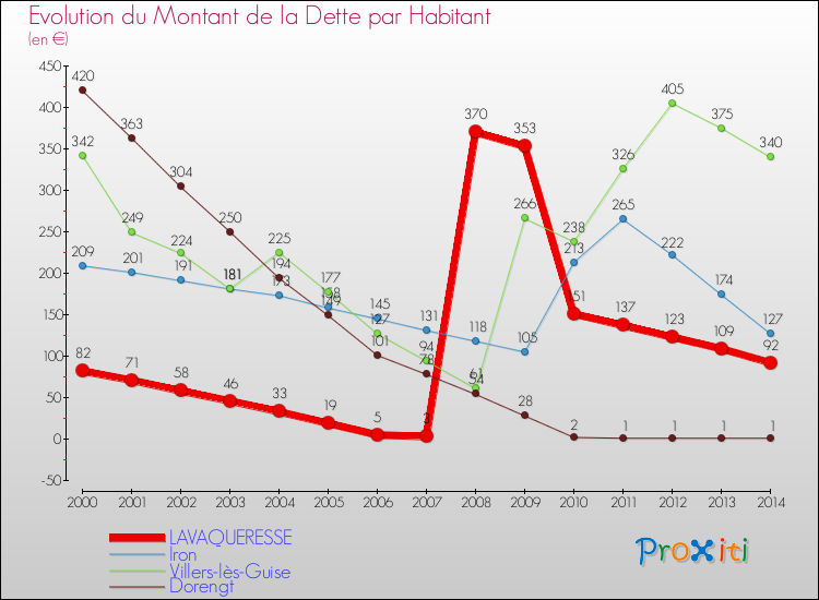 Evolution de la dette par habitant pour la commune de LAVAQUERESSE et les communes proches de 2000 à 2014 Comparaison de la dette par habitant pour LAVAQUERESSE et les communes voisines de 2000 à 2014