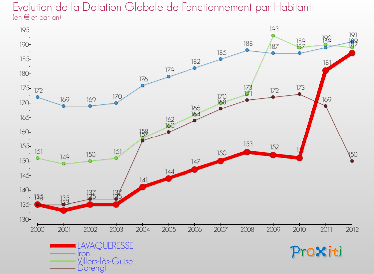 Evolution et montant de la dotation globale de fonctionnement par Habitant pour LAVAQUERESSE et les communes proches Comparaison des dotations globales de fonctionnement par habitant pour LAVAQUERESSE et les communes voisines