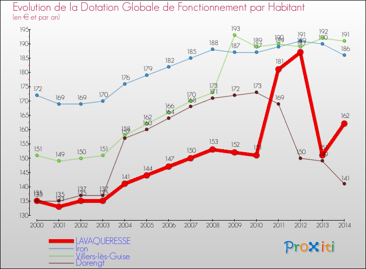 Evolution et montant de la dotation globale de fonctionnement par Habitant pour LAVAQUERESSE et les communes proches de 2000 à 2014. Comparaison des dotations globales de fonctionnement par habitant pour LAVAQUERESSE et les communes voisines de 2000 à 2014.