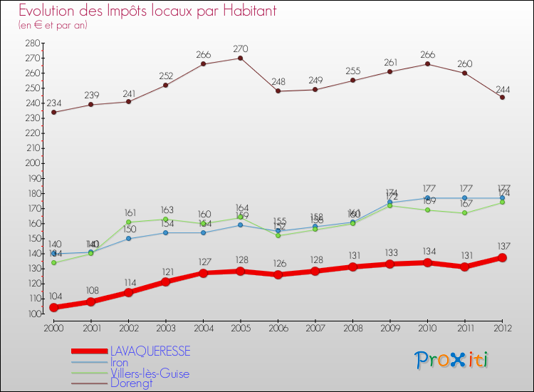 Evolution et montant des impôts locaux par Habitant pour LAVAQUERESSE et les communes proches Comparaison des impôts locaux par habitant pour LAVAQUERESSE et les communes voisines