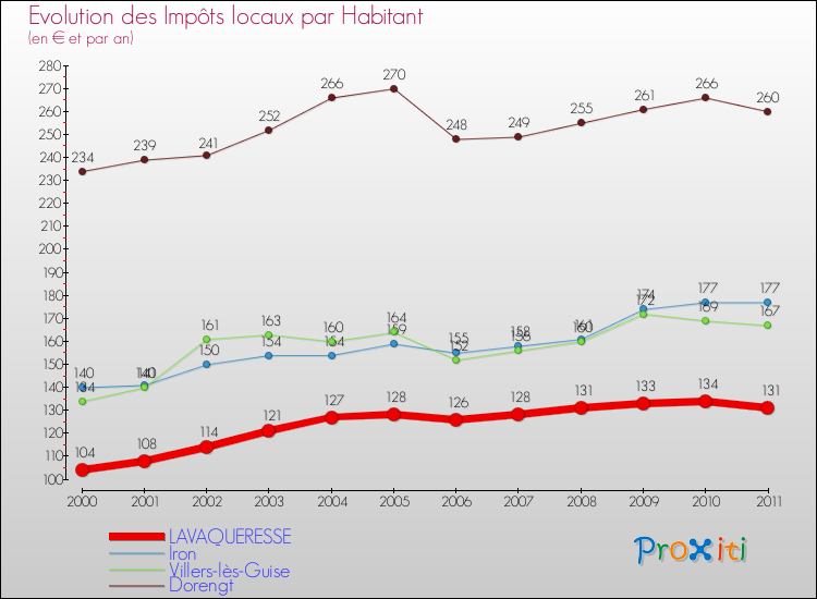 Evolution et montant des impôts locaux par Habitant pour LAVAQUERESSE et les communes proches Comparaison des impôts locaux par habitant pour LAVAQUERESSE et les communes voisines