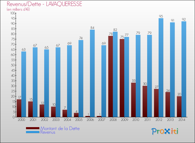 Evolution comparée de la dette et des revenus pour la commune de LAVAQUERESSE de 2000 à 2014 Comparaison de la dette et des revenus pour LAVAQUERESSE de 2000 à 2014