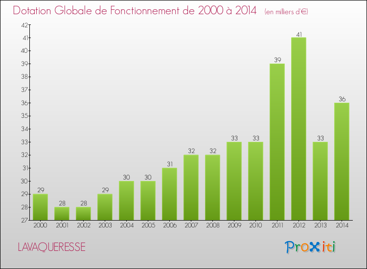 Evolution du montant de la Dotation Globale de Fonctionnement pour la commune de LAVAQUERESSE de 2000 à 2014 Evolution du montant de la Dotation Globale de Fonctionnement pour LAVAQUERESSE de 2000 à 2014