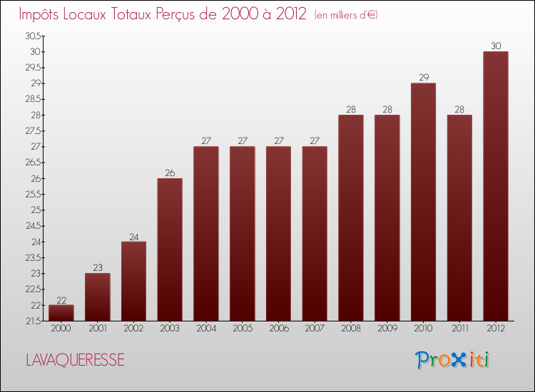 Evolution des Impôts Locaux pour la commune de LAVAQUERESSE de 2000 à 2012 Evolution des Impôts Locaux pour LAVAQUERESSE de 2000 à 2012