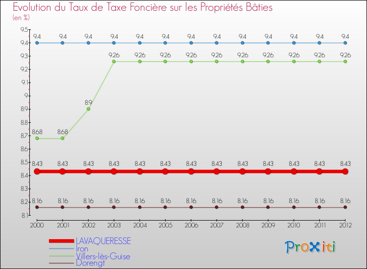 Evolution du taux de la taxe foncière sur le bati pour LAVAQUERESSE et les communes proches de 2000 à 2012 Comparaison des taux de taxe foncière sur le bati pour LAVAQUERESSE et les communes voisines de 2000 à 2012