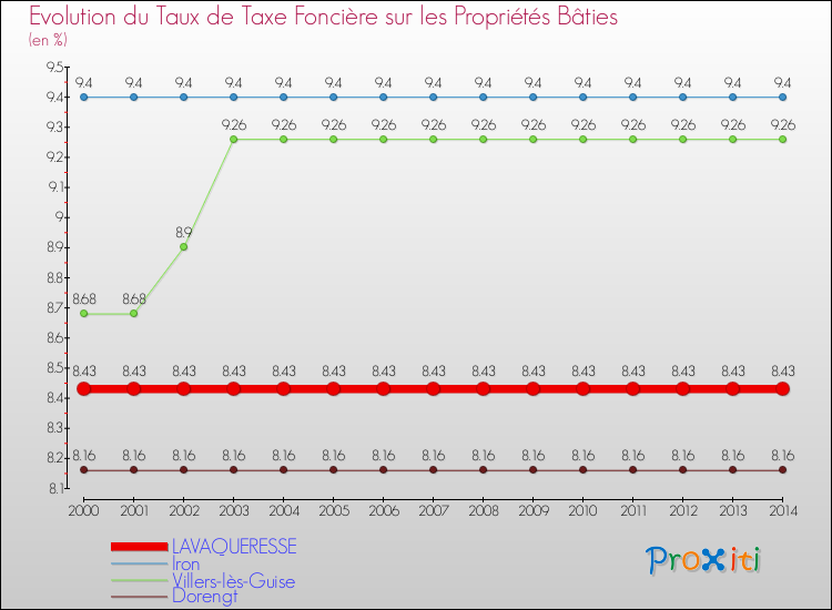 Evolution du taux de la taxe foncière sur le bati pour LAVAQUERESSE et les communes proches de 2000 à 2014 Comparaison des taux de taxe foncière sur le bati pour LAVAQUERESSE et les communes voisines de 2000 à 2014