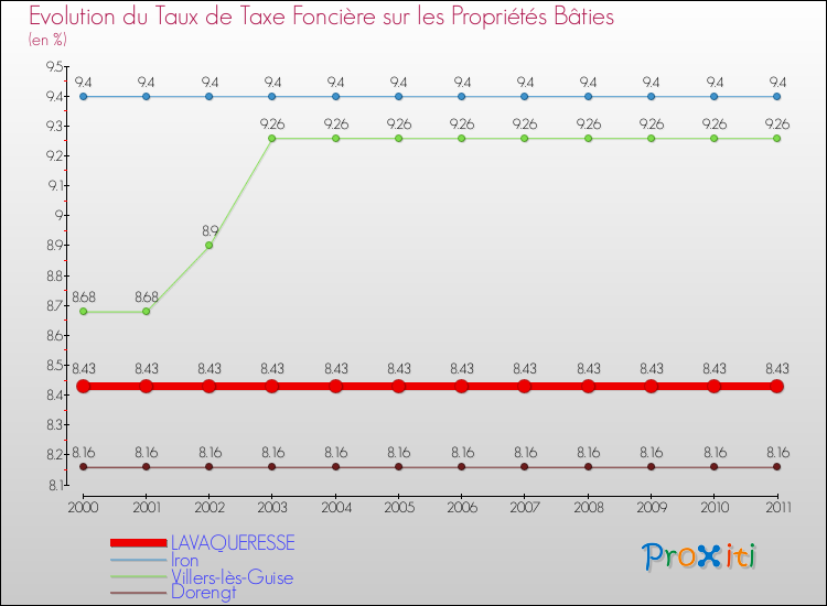 Evolution du taux de la taxe foncière sur le bati pour LAVAQUERESSE et les communes proches Comparaison des taux de taxe foncière sur le bati pour LAVAQUERESSE et les communes voisines
