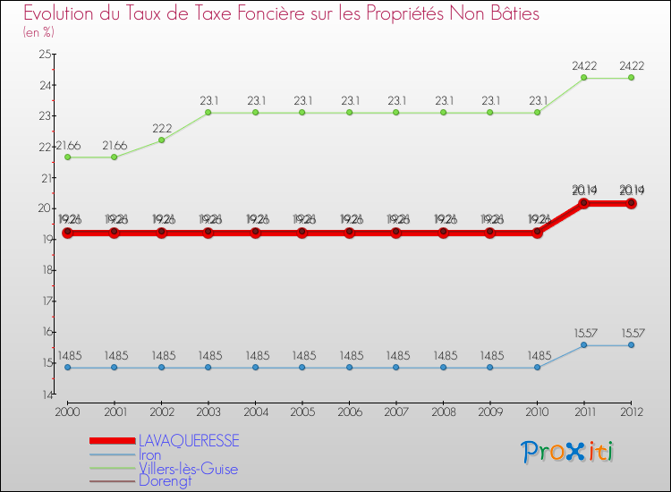 Evolution du taux de la taxe foncière sur les immeubles et terrains non batis pour LAVAQUERESSE et les communes proches de 2000 à 2012 Comparaison des taux de la taxe foncière sur les immeubles et terrains non batis pour LAVAQUERESSE et les communes voisines de 2000 à 2012