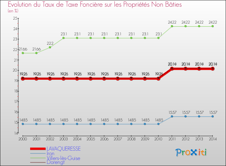 Evolution du taux de la taxe foncière sur les immeubles et terrains non batis pour LAVAQUERESSE et les communes proches de 2000 à 2014 Comparaison des taux de la taxe foncière sur les immeubles et terrains non batis pour LAVAQUERESSE et les communes voisines de 2000 à 2014