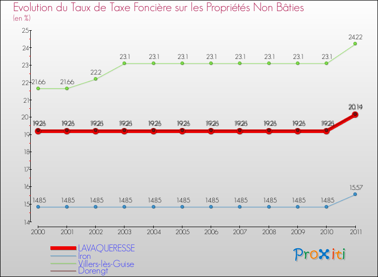 Evolution du taux de la taxe foncière sur les immeubles et terrains non batis pour LAVAQUERESSE et les communes proches Comparaison des taux de la taxe foncière sur les immeubles et terrains non batis pour LAVAQUERESSE et les communes voisines