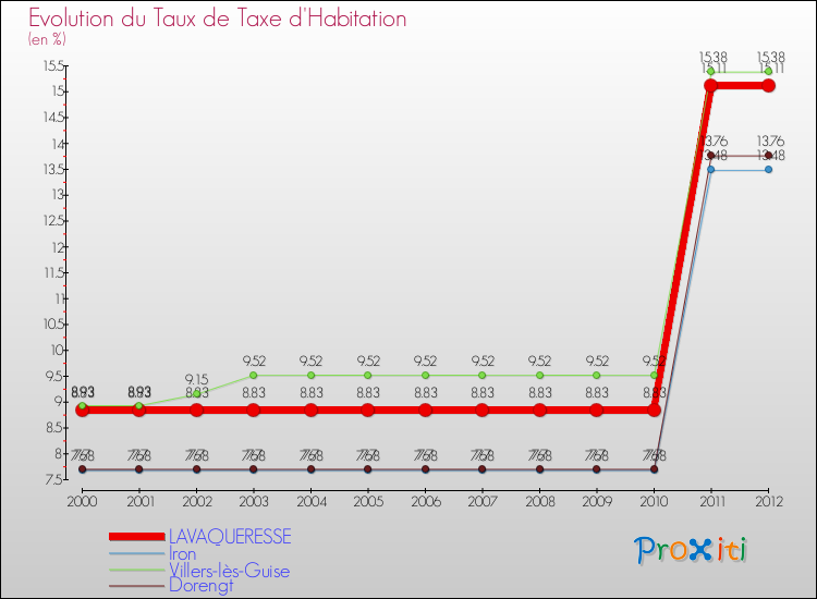 Evolution du taux de la taxe d'habitation pour LAVAQUERESSE et les communes proches Comparaison des taux de la taxe d'habitation pour LAVAQUERESSE et les communes voisines