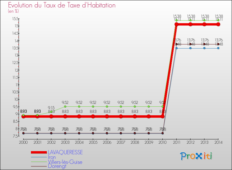 Evolution du taux de la taxe d'habitation pour LAVAQUERESSE et les communes proches de 2000 à 2014 Comparaison des taux de la taxe d'habitation pour LAVAQUERESSE et les communes voisines de 2000 à 2014