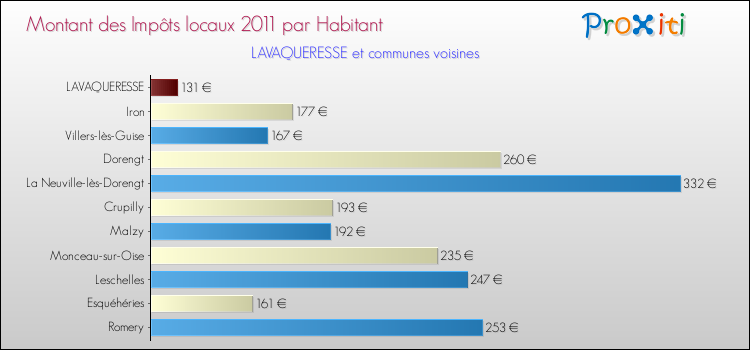 Montant des impôts locaux par Habitant pour LAVAQUERESSE et les communes proches Comparaison des impôts locaux par habitant pour LAVAQUERESSE et les communes voisines