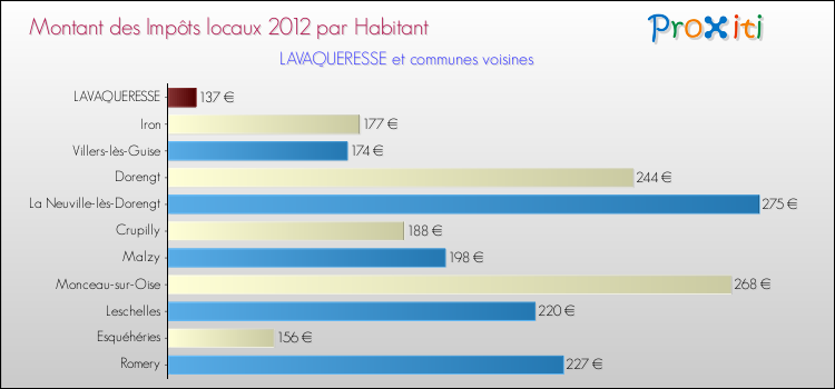 Montant des impôts locaux par Habitant pour LAVAQUERESSE et les communes proches Comparaison des impôts locaux par habitant pour LAVAQUERESSE et les communes voisines