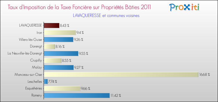Taux d'imposition de la taxe foncière sur le bati 2011 pour LAVAQUERESSE et les communes proches Comparaison des taux d'imposition de la taxe foncière sur le bati 2011 pour LAVAQUERESSE et les communes voisines