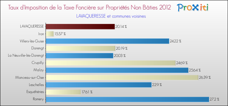 Taux d'imposition de la taxe foncière sur les immeubles et terrains non batis 2012 pour LAVAQUERESSE et les communes proches Comparaison des taux d'imposition de la taxe foncière sur les immeubles et terrains non batis 2012 pour LAVAQUERESSE et les communes voisines