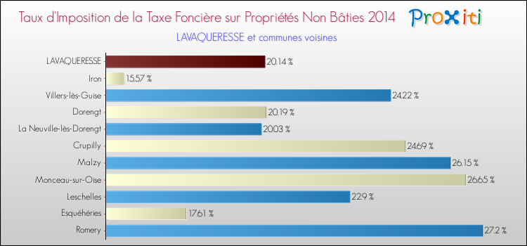 Taux d'imposition de la taxe foncière sur les immeubles et terrains non batis 2014 pour LAVAQUERESSE et les communes proches Comparaison des taux d'imposition de la taxe foncière sur les immeubles et terrains non batis 2014 pour LAVAQUERESSE et les communes voisines