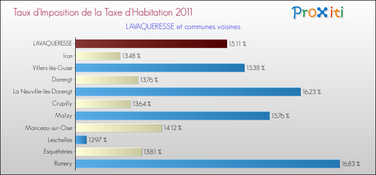 Taux d'imposition de la taxe d'habitation 2011 pour LAVAQUERESSE et les communes proches Comparaison des taux d'imposition de la taxe d'habitation 2011 pour LAVAQUERESSE et les communes voisines