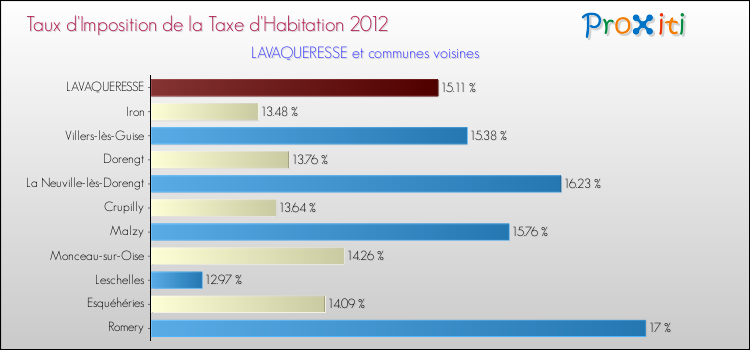 Taux d'imposition de la taxe d'habitation 2012 pour LAVAQUERESSE et les communes proches Comparaison des taux d'imposition de la taxe d'habitation 2012 pour LAVAQUERESSE et les communes voisines