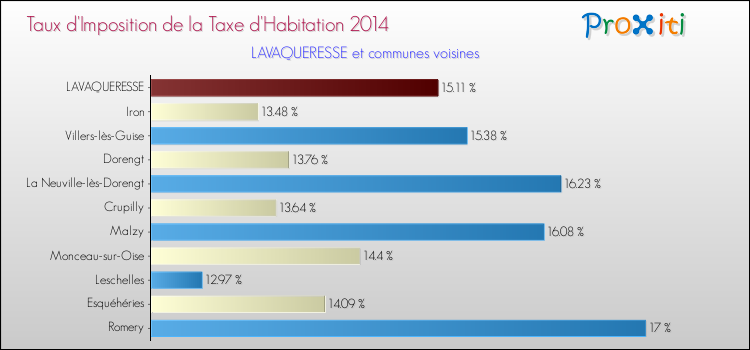 Taux d'imposition de la taxe d'habitation 2014 pour LAVAQUERESSE et les communes proches Comparaison des taux d'imposition de la taxe d'habitation 2014 pour LAVAQUERESSE et les communes voisines