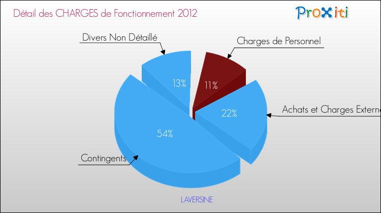 Décomposition des Charges de Fonctionnement 2012 de la commune de LAVERSINE Charges de Fonctionnement 2012 pour la commune de LAVERSINE