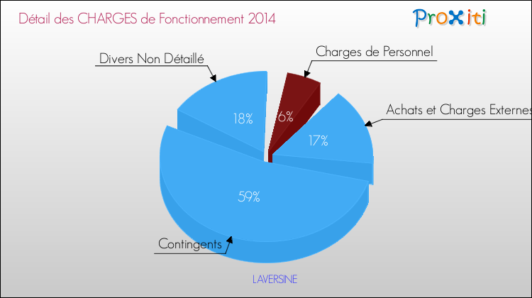 Décomposition des Charges de Fonctionnement 2014 de la commune de LAVERSINE Charges de Fonctionnement 2014 pour la commune de LAVERSINE