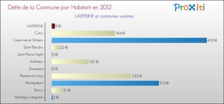 Dette par habitant de la commune en 2012 pour LAVERSINE et les communes proches Comparaison de la dette par habitant de la commune en 2012 pour LAVERSINE et les communes voisines