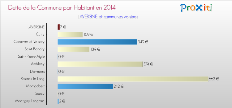 Dette par habitant de la commune en 2014 pour LAVERSINE et les communes proches Comparaison de la dette par habitant de la commune en 2014 pour LAVERSINE et les communes voisines