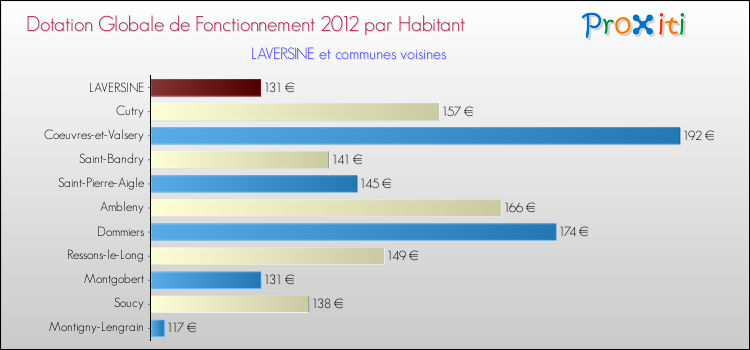 Montant des dotations globales de fonctionnement DGF par Habitant pour LAVERSINE et les communes proches Comparaison des des dotations globales de fonctionnement DGF par habitant pour LAVERSINE et les communes voisines