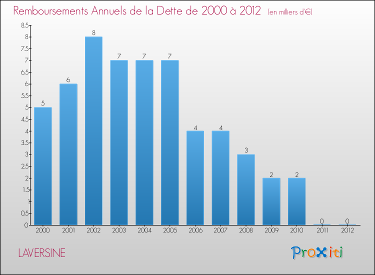 Evolution de l'annuité de la dette pour la commune de LAVERSINE de 2000 à 2012 Annuités de la dette pour LAVERSINE de 2000 à 2012